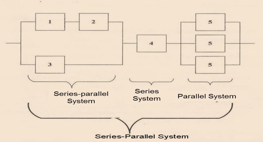 Series-Parallel System 1535 Combination of both series and parallel sub-systems Series-Parallel System 1536 To obtain system reliability, combined