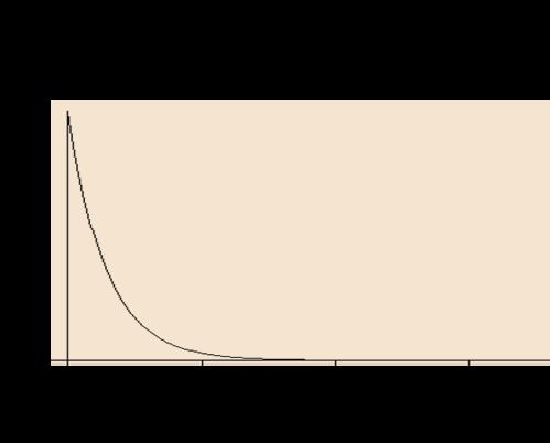 Example 2: Lognormal probability Using standard normal distribution, we arrive at 1283 P( X Y Y 13,000) P Y 9.47 2 7.5 Entering normal tables (for area below Z), we find that P(Z< 0.99) = 0.