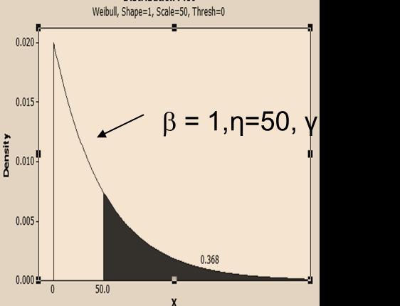 can be derived from the cumulative Weibull function: 63.