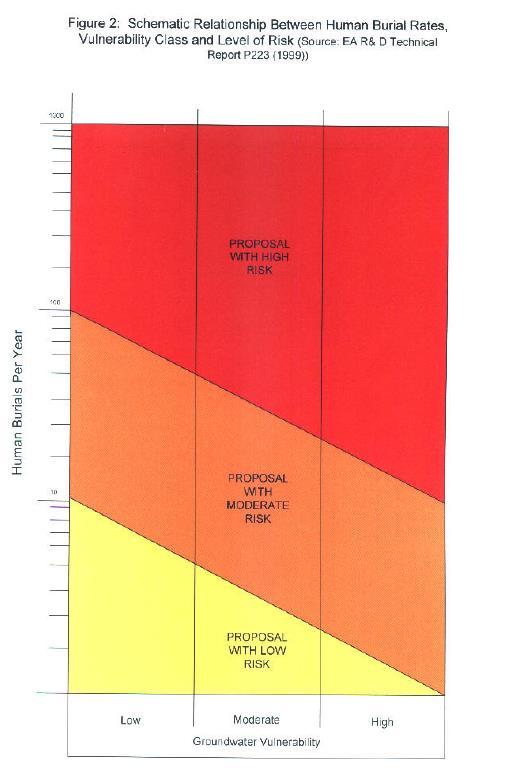 Figure 20 Level of Risk Number of bodies per year 175 Using the relationship between burial rates, vulnerability and the level of risk, as shown in the diagram below, the appropriate level of risk