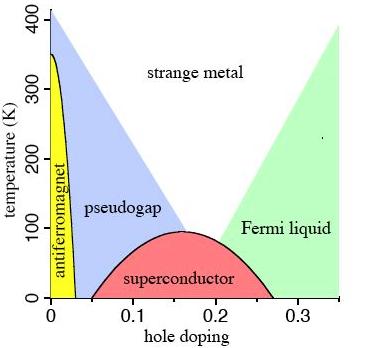 Motivation for Non-Fermi-Liquid Metal: Abnormal state of High T c Superconductors Phase Diagram Strange metal: Fermi surface but quasiparticles are