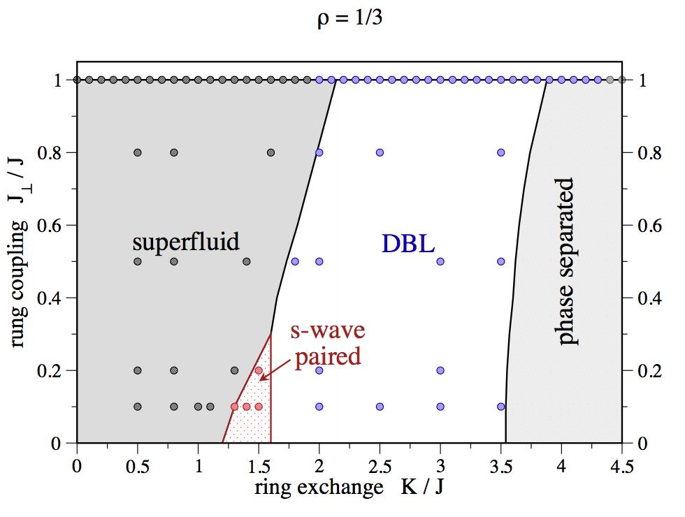 Phase Diagram for 2-leg ladder Phases: 1) Superfluid Bose condensate 2) D-Wave Bose Metal -