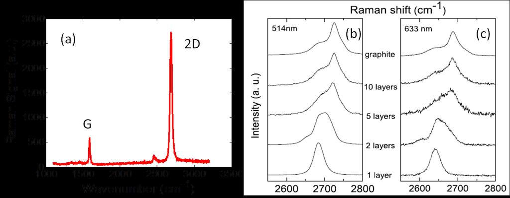 15 2D/G intensity (>4.0) and the near absence of D peaks all indicate a high-quality SLG after the transfer process. Figure 2.2 Raman spectrum of SLG.