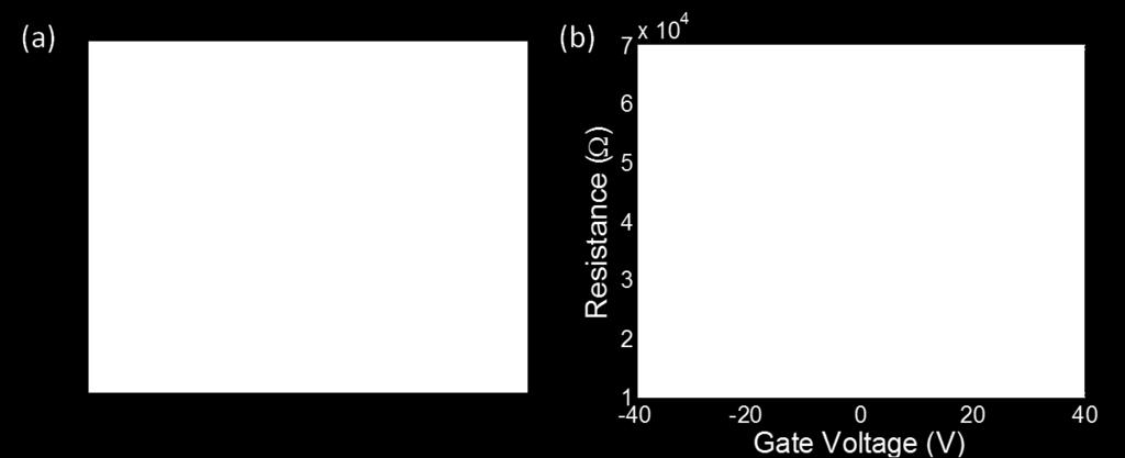 (a) Graphene FET configurated as Hall bar structure. (b) Measurement of resistance between drain and source of graphene with respect to gate voltages.