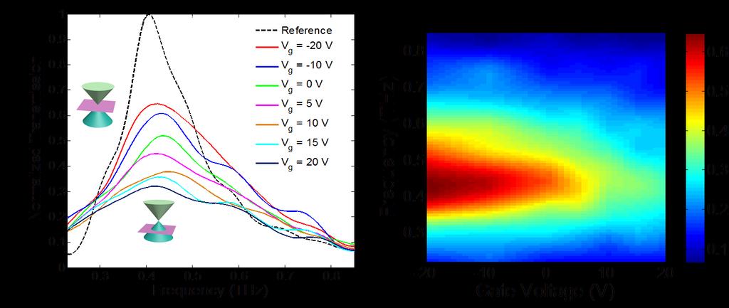 25 frequency remains almost the same at different gate voltages. The transmission change is due to the change in carrier density in graphene as the Fermi level shifts with the gate voltage [49].
