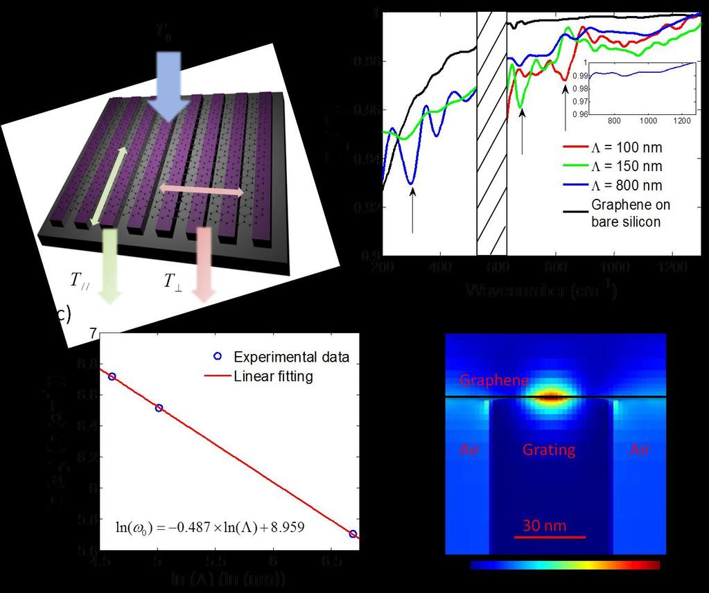 48 Figure 4.7 FTIR measurement results of the fabricated guided-wave resonance graphene plasmonic devices.