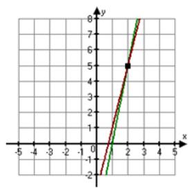 Solving Systems of Equations Graphically When we graph a system of linear equations, each point at which the graphs intersect is a solution of both equations and therefore a solution of the system of