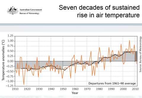 Australian annual-average daily mean temperatures showed little change from 1910 to 1950 but have