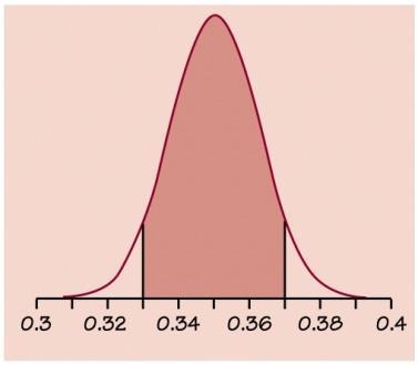 The normal approximation to the sampling distribution of p-hat The standard normal curve EXAMPLE One way of checking the effect of undercoverage, nonresponse and other sources of error in a sample