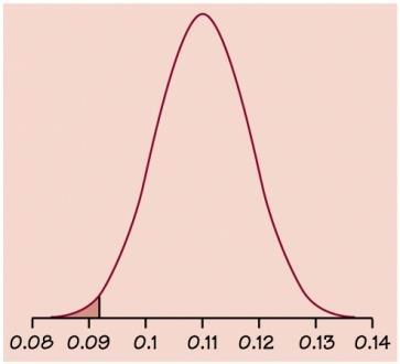 The Standard Normal Distribution We have been discussing sample proportions.