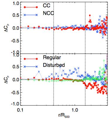 Hydrostatic Equilibrium Gas density clumping factor Cool-coreness vs dynamical state HE deviations CLUMPING: COOL-CORENESS VS DYNAMICAL STATE CC/NCC: core thermal properties Regular/disturbed: global