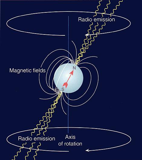 Sources of GWs Deformed pulsars - steady sine- Periodic sources: Continuous sources of GWs (GRBs) - short bursts of such as pulsars with a non-trivial quadrupole radiation moment (e.g.
