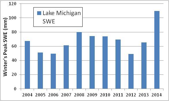 Based on the coordinated NBS data record (1900-2008) the NBS received by Lake Michigan-Huron in April 2013 and April 2014 were the 3 rd and 8 th highest NBS ever received by the lake in April.