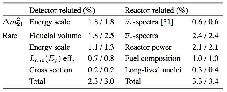 in [1-6] MeV range Spectra from Japanese reactors (with νe