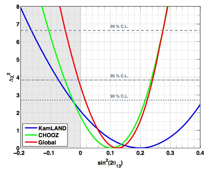 CHOOZ and KamLAND combined limit on θ13 Normalization with