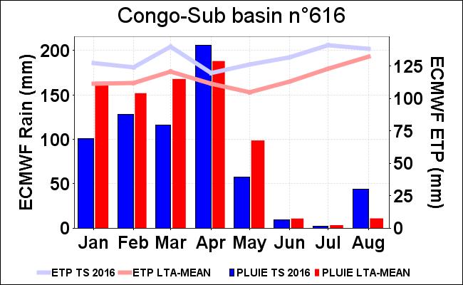 January to April 2016 There is a seasonal decrease in the hydrological balance across the Niger, Lake Chad and northern Congo basins with a negative water balance (figure 32).