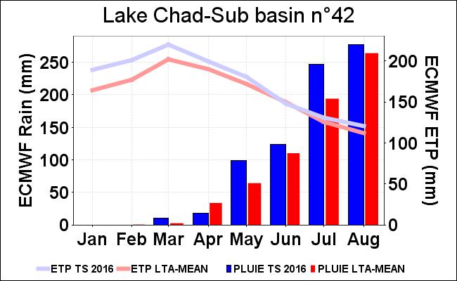 WATER RESOURCES LAKE CHAD BASIN: Wetter than normal rainy season in the south of the basin, during May to August.