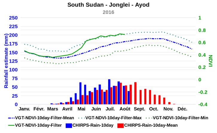 AGRICULTURE CROPS AND RANGELAND WESTERN AFRICA: Continued However, dry spells that occurred in June and early July led to delays and/or reseeding of crops in some areas, particularly in the groundnut