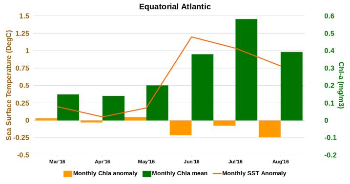 FISHING RESOURCES EASTERN ATLANTIC: continued Figure 26: Time series analysis for Equatorial Atlantic region Figure 27: Time series analysis for Benguela region SOUTH WESTERN INDIAN OCEAN: Sea