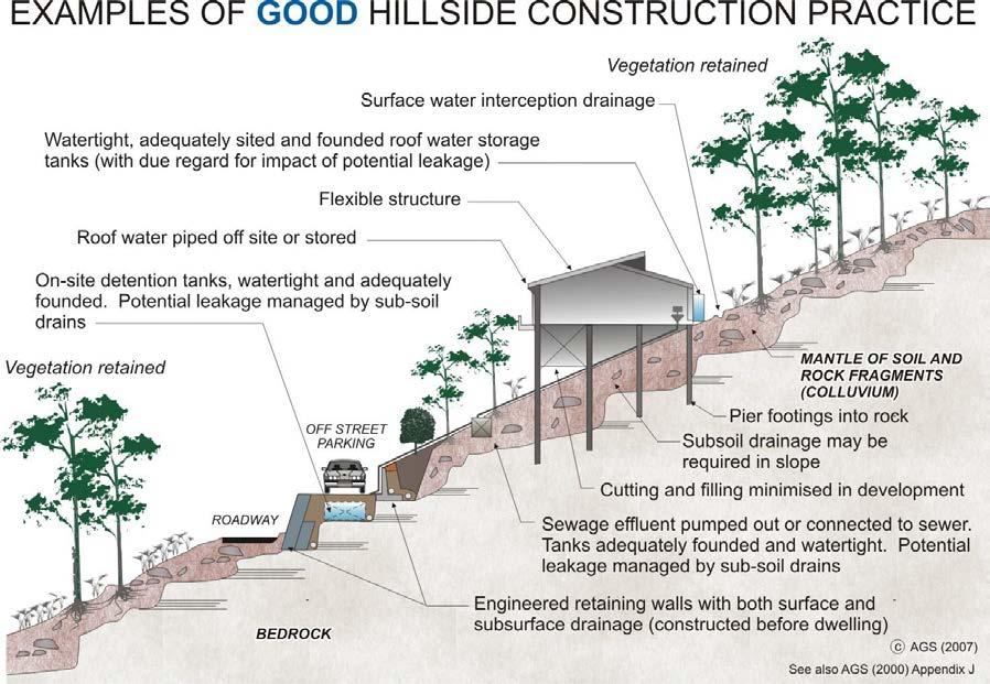 AUSTRALIAN GEOGUIDE LR8 (CONSTRUCTION PRACTICE) HILLSIDE CONSTRUCTION PRACTICE Sensible development practices are required when building on hillsides, particularly if the hillside has more than a low
