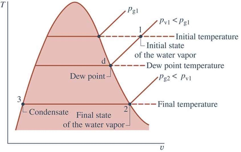 Dew Point Temperture When moist ir is cooled, prtil condenstionof the wter vpor initilly present cn occur.