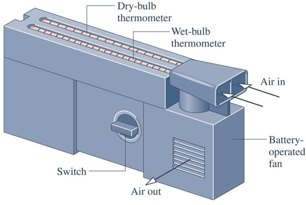 Dry-bulb Temperture nd Wet-bulb Temperture The figure shows wet-bulb nd dry-bulb thermometers mounted on n instrument clled psychrometer.