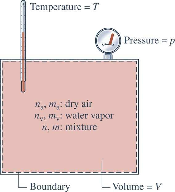 Moist Air Consider closed system consisting of moist ir occupying volume Vt mixture pressure p nd mixture temperture T.