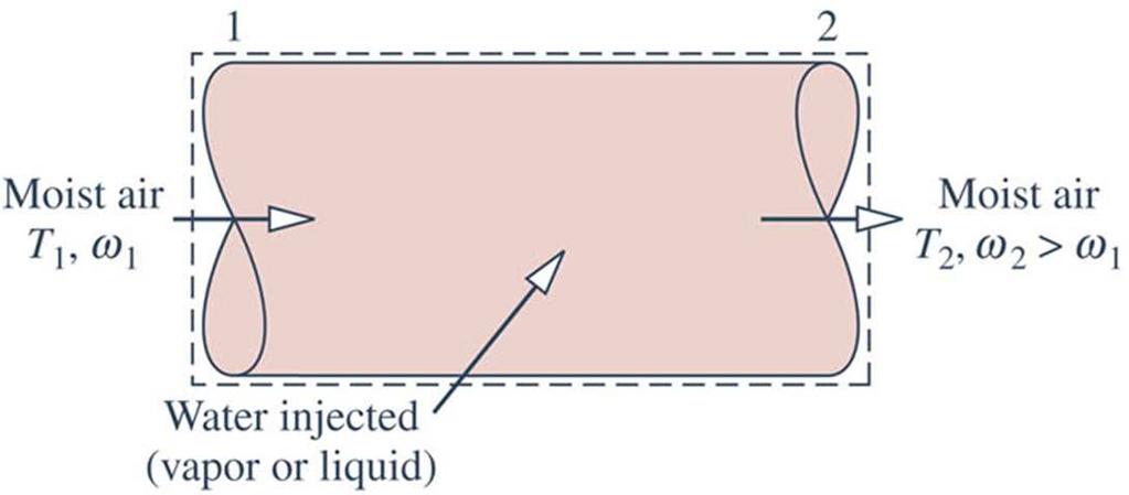 Humidifiction The figure shows control volume enclosing humidifier operting t stedy stte. Moist ir enters t stte 1.