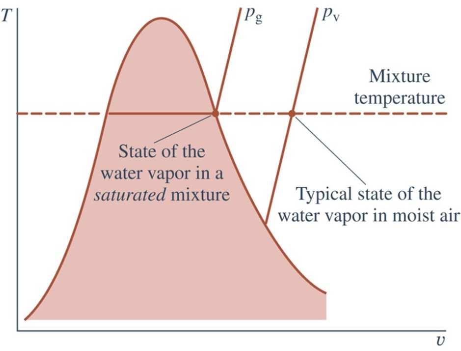 Moist Air 4.The mixture pressure is the sum of the prtil pressures of the dry ir nd the wter vpor: p= p + p v 5.