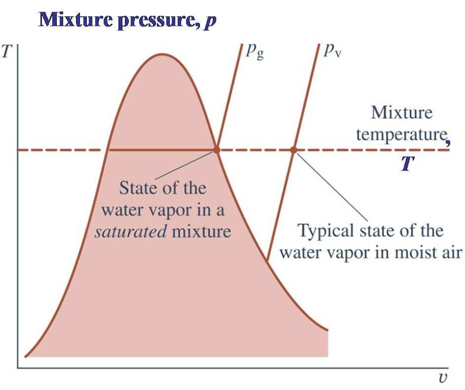 6.When p v corresponds to p g t temperture T, the mixture is sid to be sturted. 7.
