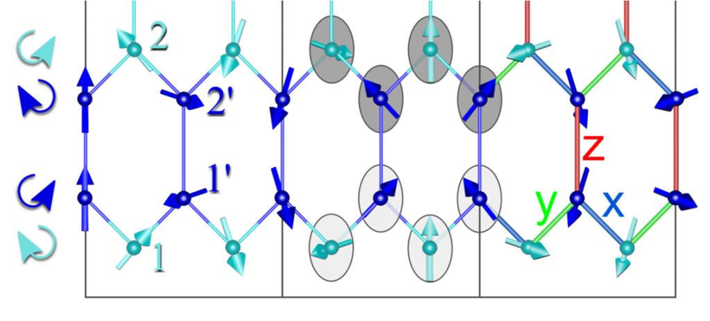 Counter-rotation of moments - for dominant Heisenberg exchanges multi-sublattice spiral orders can counter-rotate, but on the weakest bonds, and co-rotate on the strongest bonds +D quasi-2d