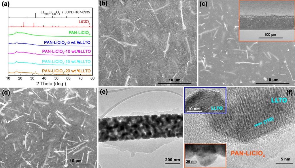 addition of nanowire and SEM micrograph displays the uniform distribution of NW and are fully embedded in the polymer matrix evidenced by TEM (Figure 20 a-f). The highest ionic conductivity was 2.