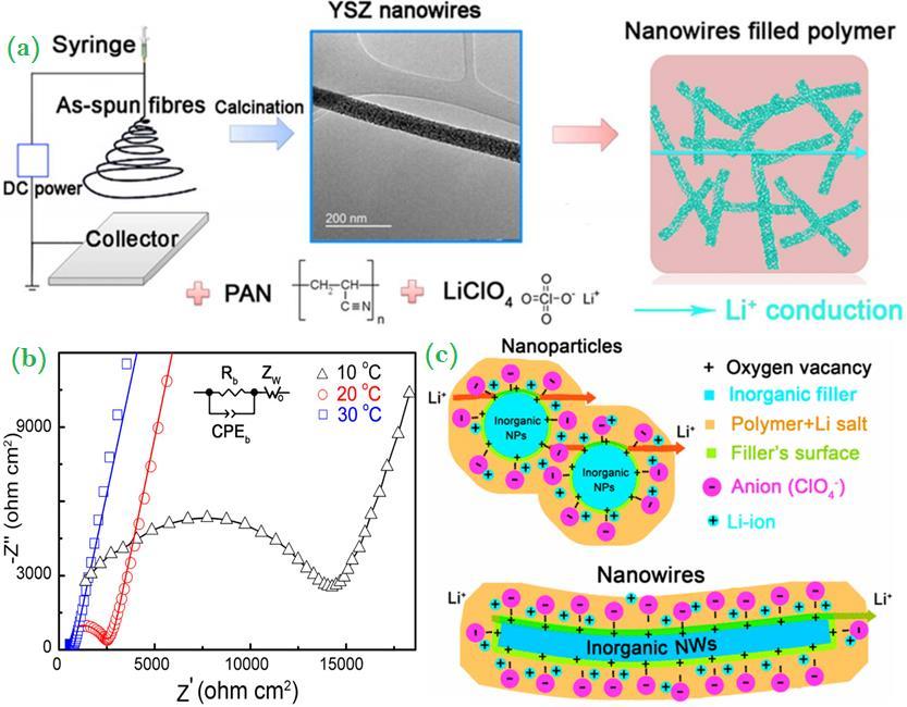 Another effective approach is to create the positively charged oxygen vacancies on the 1 D nanofiller surface which acts as Lewis acid sites in the composite polymer electrolyte matrix. Liu et al.