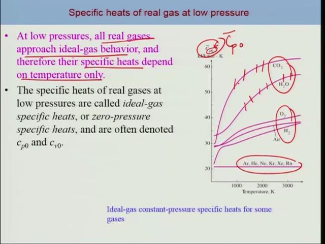 (Refer Slide Time: 12:22) So just take a look at the real gas behavior at low pressure.