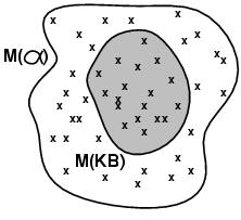 Entailment KB α iff M(KB) M(α) Example: