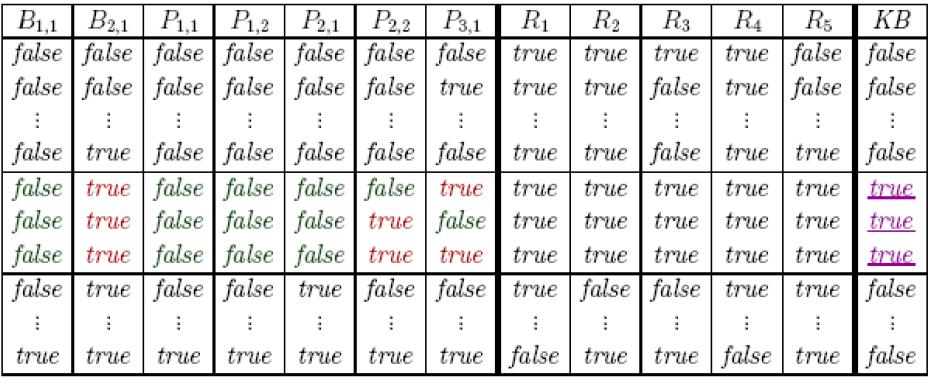 Truth tables for inference KB α?