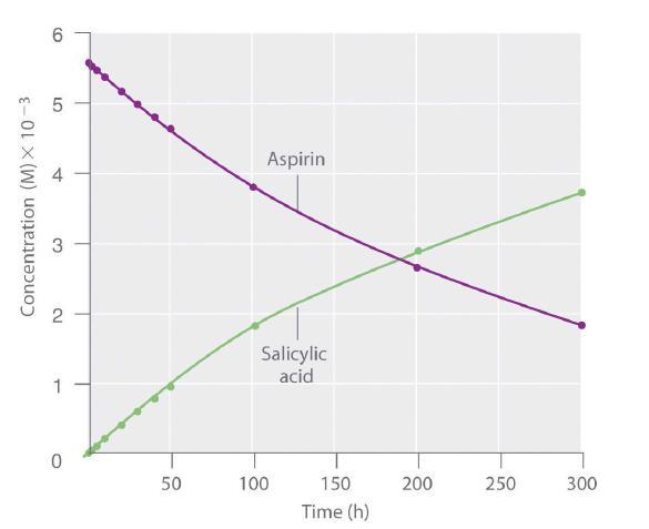 The graph shows the concentrations of aspirin and salicylic acid