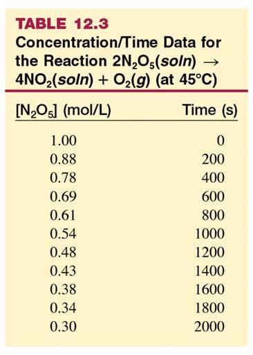 Name AP CHEM / / Chapter 12 Outline Chemical Kinetics The area of chemistry that deals with the rate at which reactions occur is called chemical kinetics.