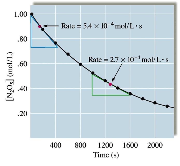 Rate = k[n 2 O 5 ] 1 = k[n 2 O 5 ] One common method for experimentally determining the form of the rate law for a reaction is the method of initial rates.