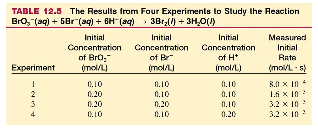 You try: The reaction between bromate ions and bromide ions in acidic aqueous solution is given by the equation: BrO 3 - (aq) + 5Br - (aq) + 6H + (aq) 3Br 2 (l) + 3 H 2 O(l) The results of four