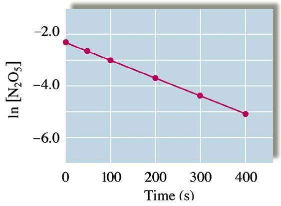 o For example: The decomposition of N 2 O 5 in the gas phase was studied at constant temperature.