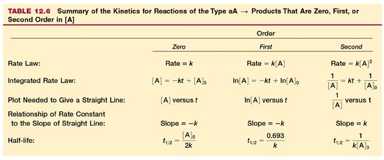 o The integrated rate law for a zero-order reaction is: [A] = -kt + [A] 0 o The expression for the half-life of a zero-order reaction is: t ½ = [A] 0 / 2k o Zero-order reactions are most often