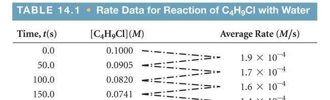 14.2 Reaction Rates 5 C 4 H 9 Cl(aq) + H 2 O(l) C 4 H 9 OH(aq) + HCl(aq) In this reaction, the concentration of butyl chloride, C 4 H 9 Cl, was
