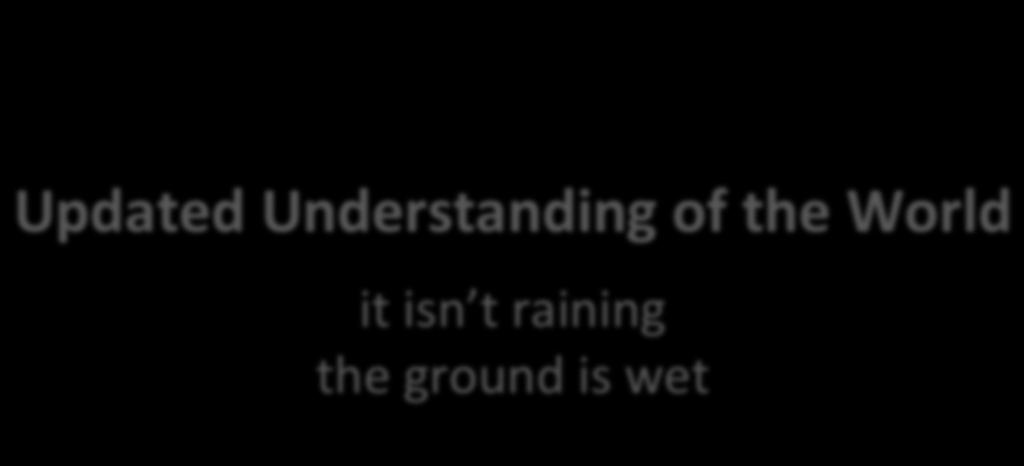 Knowledge- Based Agents Understanding of the World if it is raining then the ground is wet if the sprinkler is on then the ground is wet if