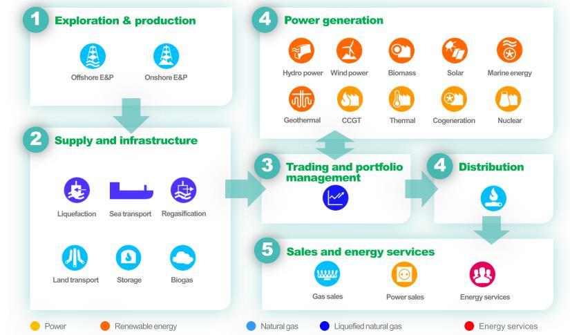 ENGIE: Operate across the energy value chain ENGIE Lab Nano, IoT & Sensors / Drones