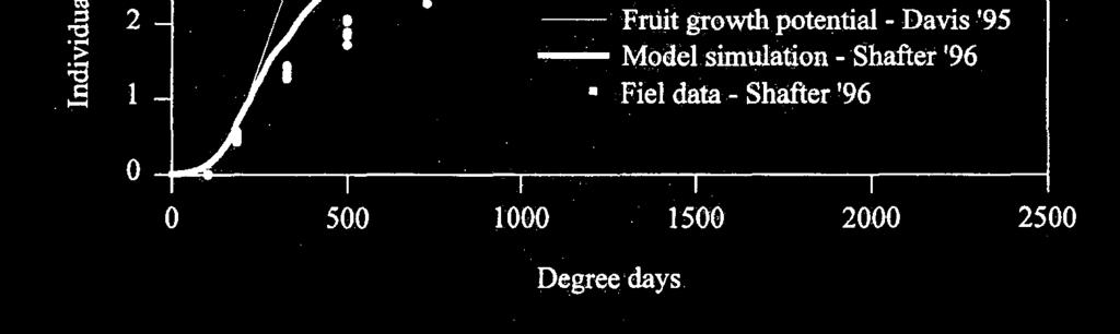potential growth rate of all of these fruit types can be predicted with a