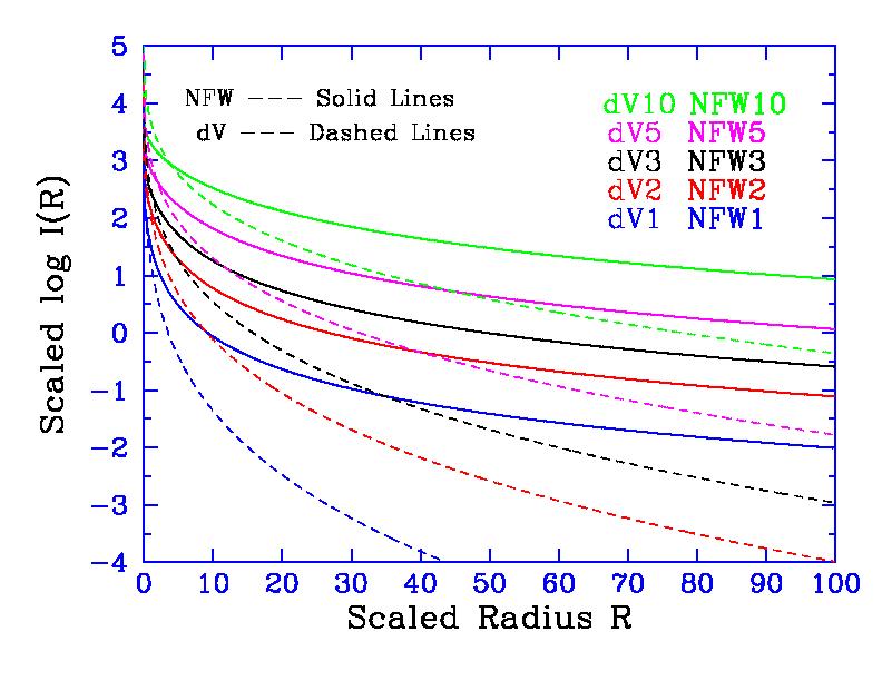Figure 1: Large radii comparison between the surface brightness profiles predicted by the NFW density profile and devaucouleurs profiles with similar characteristics.