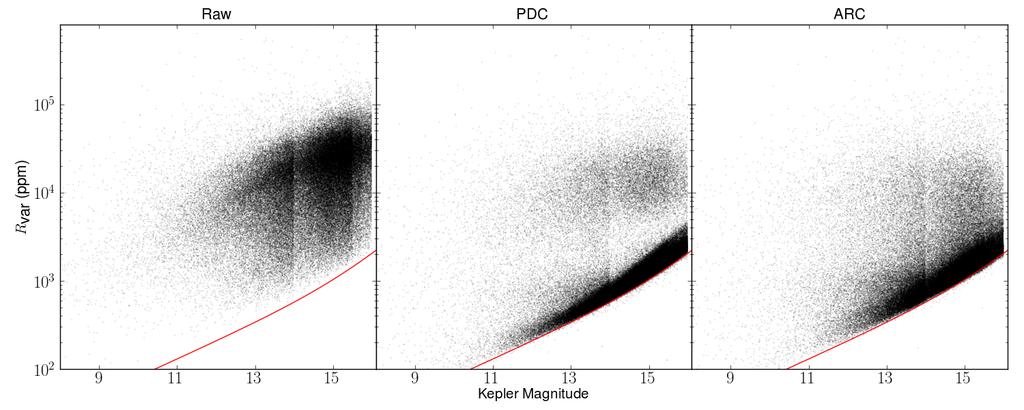 Fig. 2. Variability index (described in Section 3.1) against Kepler magnitude for the Raw, PDC and ARC Kepler Q1 data.