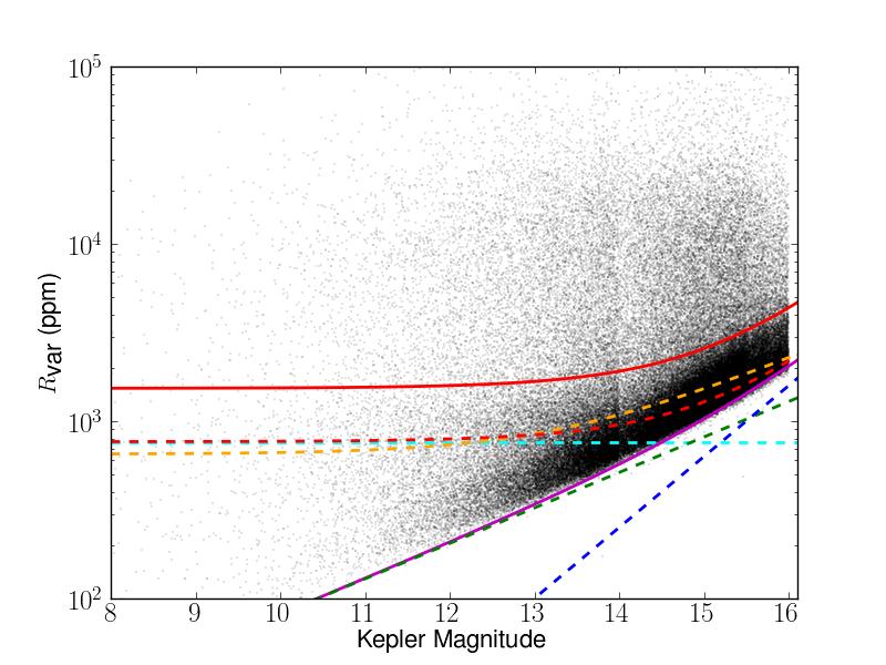 Fig. 4. Division of high and low variability dwarf stars (red solid line) at twice the solar value (red dashed line).
