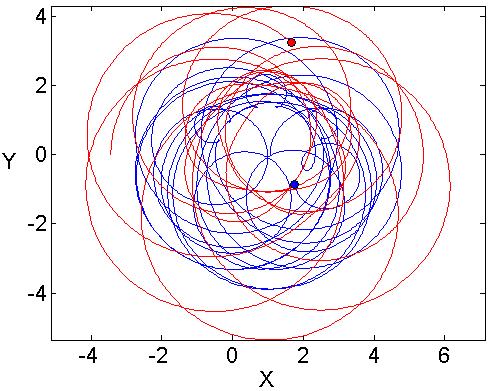 Figure 5.1: An example of trajectories in a solution of the two-body Coulomb problem in a uniform magnetic field.